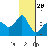 Kisselen Bay tide chart for Sunday, November 20, 2022