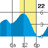 Kisselen Bay tide chart for Tuesday, November 22, 2022