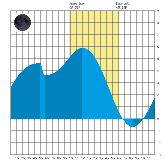 Kisselen Bay tide chart for Wednesday, November 23, 2022