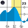 Kisselen Bay tide chart for Wednesday, November 23, 2022