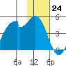 Kisselen Bay tide chart for Thursday, November 24, 2022