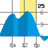 Kisselen Bay tide chart for Friday, November 25, 2022