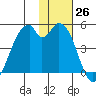 Kisselen Bay tide chart for Saturday, November 26, 2022