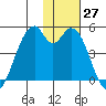 Kisselen Bay tide chart for Sunday, November 27, 2022