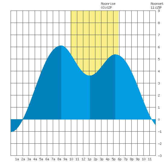 Kisselen Bay tide chart for Monday, November 28, 2022