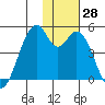 Kisselen Bay tide chart for Monday, November 28, 2022