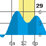 Kisselen Bay tide chart for Tuesday, November 29, 2022