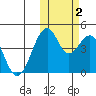 Kisselen Bay tide chart for Wednesday, November 2, 2022