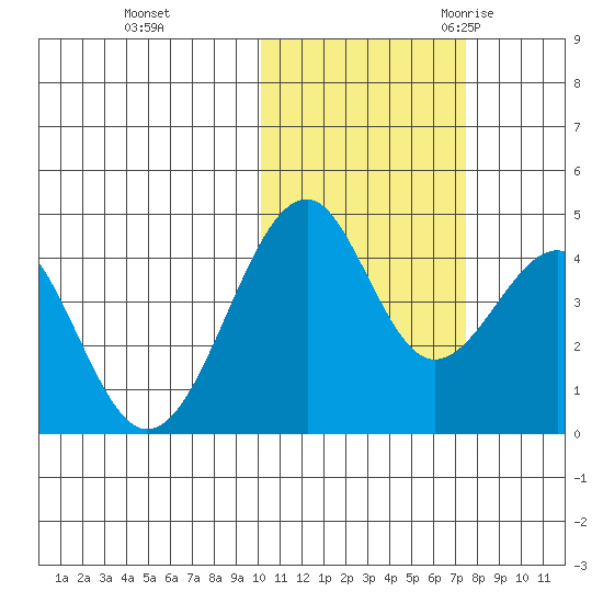 Kisselen Bay tide chart for Thursday, November 3, 2022