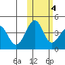 Kisselen Bay tide chart for Friday, November 4, 2022