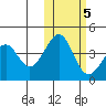 Kisselen Bay tide chart for Saturday, November 5, 2022