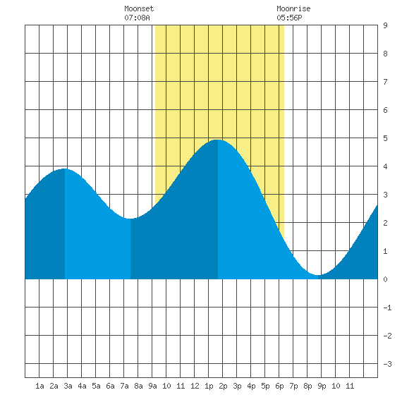 Kisselen Bay tide chart for Sunday, November 6, 2022