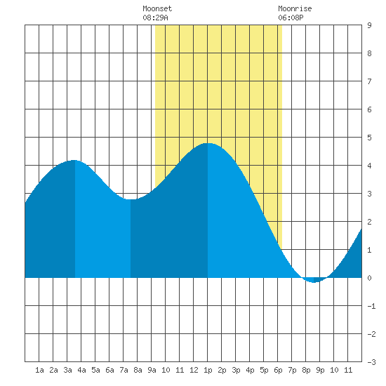 Kisselen Bay tide chart for Monday, November 7, 2022