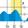 Kisselen Bay tide chart for Monday, November 7, 2022