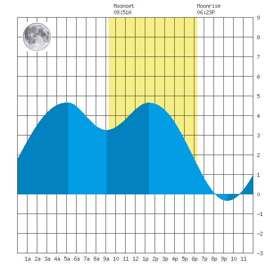 Kisselen Bay tide chart for Tuesday, November 8, 2022