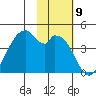 Kisselen Bay tide chart for Wednesday, November 9, 2022