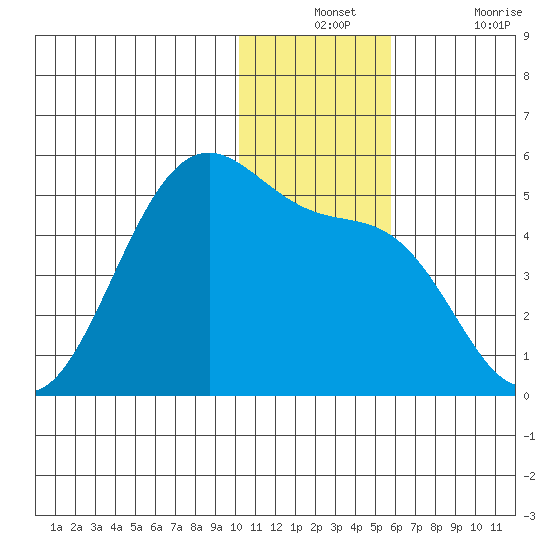 Kisselen Bay tide chart for Monday, December 12, 2022