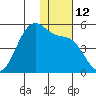 Kisselen Bay tide chart for Monday, December 12, 2022