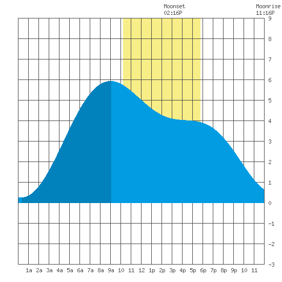 Kisselen Bay tide chart for Tuesday, December 13, 2022