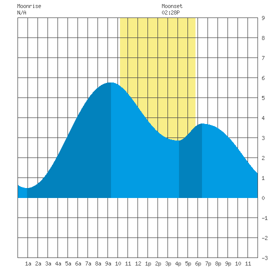 Kisselen Bay tide chart for Wednesday, December 14, 2022
