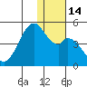 Kisselen Bay tide chart for Wednesday, December 14, 2022