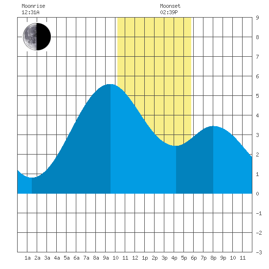 Kisselen Bay tide chart for Thursday, December 15, 2022