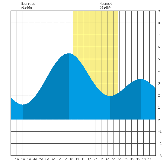 Kisselen Bay tide chart for Friday, December 16, 2022