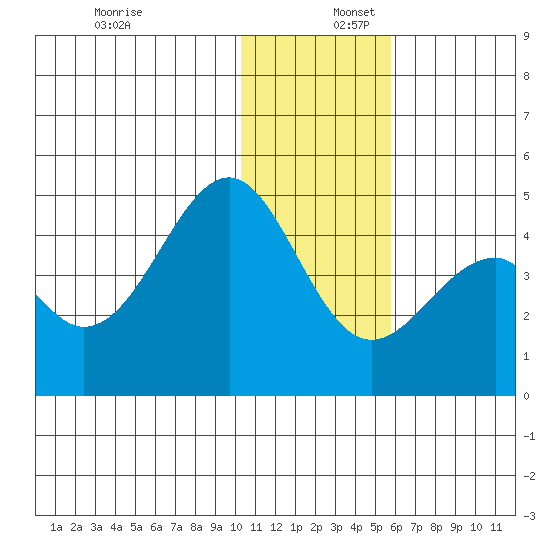 Kisselen Bay tide chart for Saturday, December 17, 2022