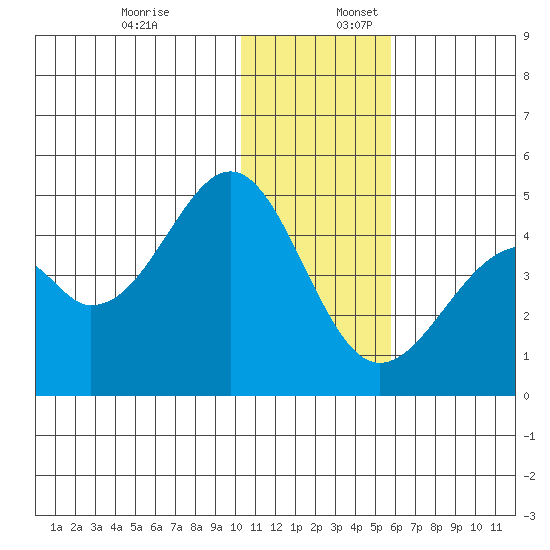 Kisselen Bay tide chart for Sunday, December 18, 2022