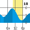 Kisselen Bay tide chart for Sunday, December 18, 2022