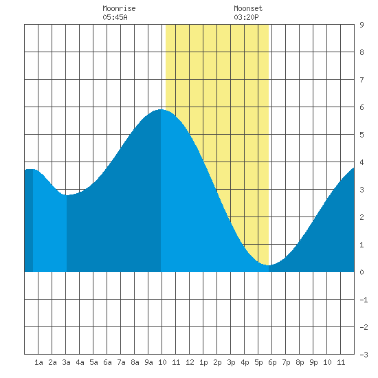 Kisselen Bay tide chart for Monday, December 19, 2022