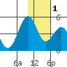 Kisselen Bay tide chart for Thursday, December 1, 2022