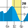 Kisselen Bay tide chart for Tuesday, December 20, 2022