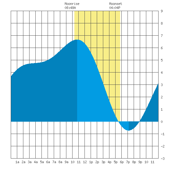 Kisselen Bay tide chart for Wednesday, December 21, 2022