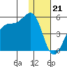 Kisselen Bay tide chart for Wednesday, December 21, 2022