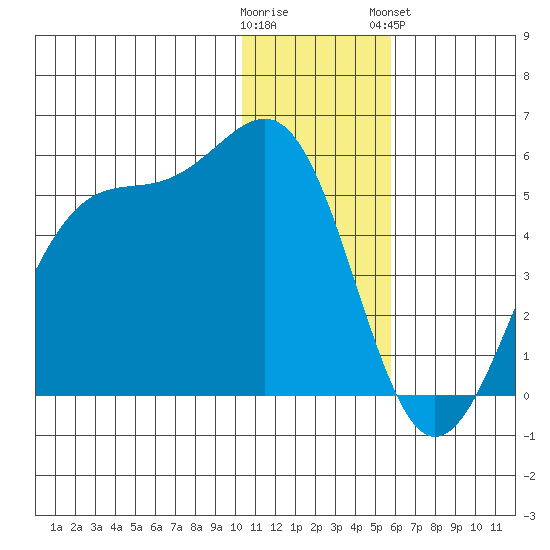 Kisselen Bay tide chart for Thursday, December 22, 2022
