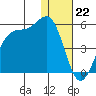 Kisselen Bay tide chart for Thursday, December 22, 2022