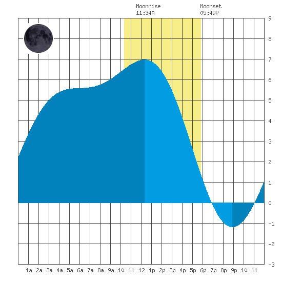Kisselen Bay tide chart for Friday, December 23, 2022