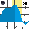 Kisselen Bay tide chart for Friday, December 23, 2022