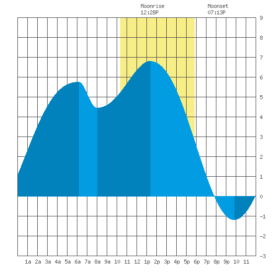 Kisselen Bay tide chart for Saturday, December 24, 2022