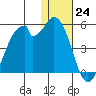 Kisselen Bay tide chart for Saturday, December 24, 2022