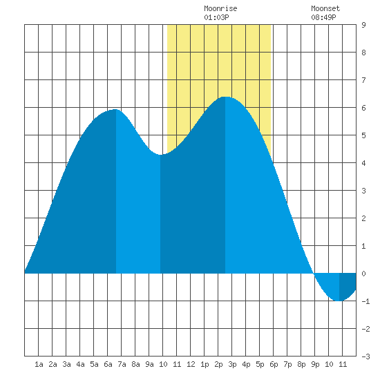 Kisselen Bay tide chart for Sunday, December 25, 2022