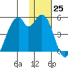 Kisselen Bay tide chart for Sunday, December 25, 2022