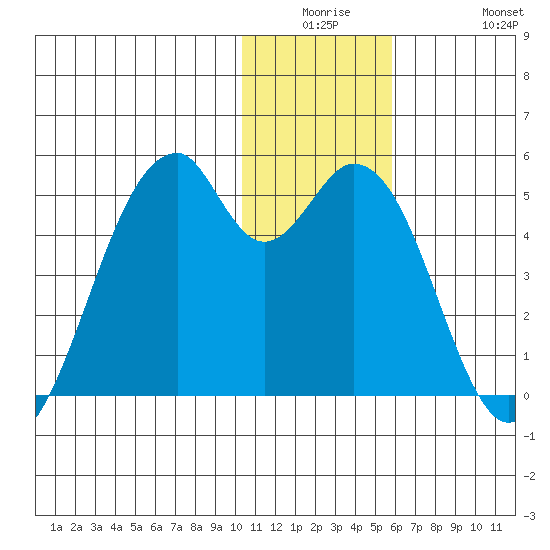 Kisselen Bay tide chart for Monday, December 26, 2022