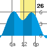 Kisselen Bay tide chart for Monday, December 26, 2022