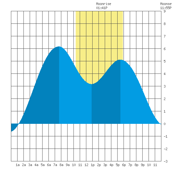 Kisselen Bay tide chart for Tuesday, December 27, 2022