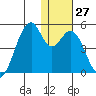Kisselen Bay tide chart for Tuesday, December 27, 2022