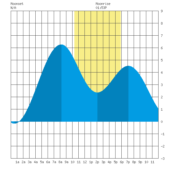 Kisselen Bay tide chart for Wednesday, December 28, 2022
