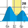 Kisselen Bay tide chart for Wednesday, December 28, 2022
