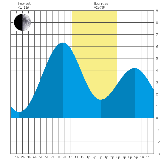 Kisselen Bay tide chart for Thursday, December 29, 2022